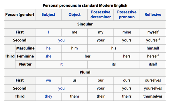 grammar homework answers